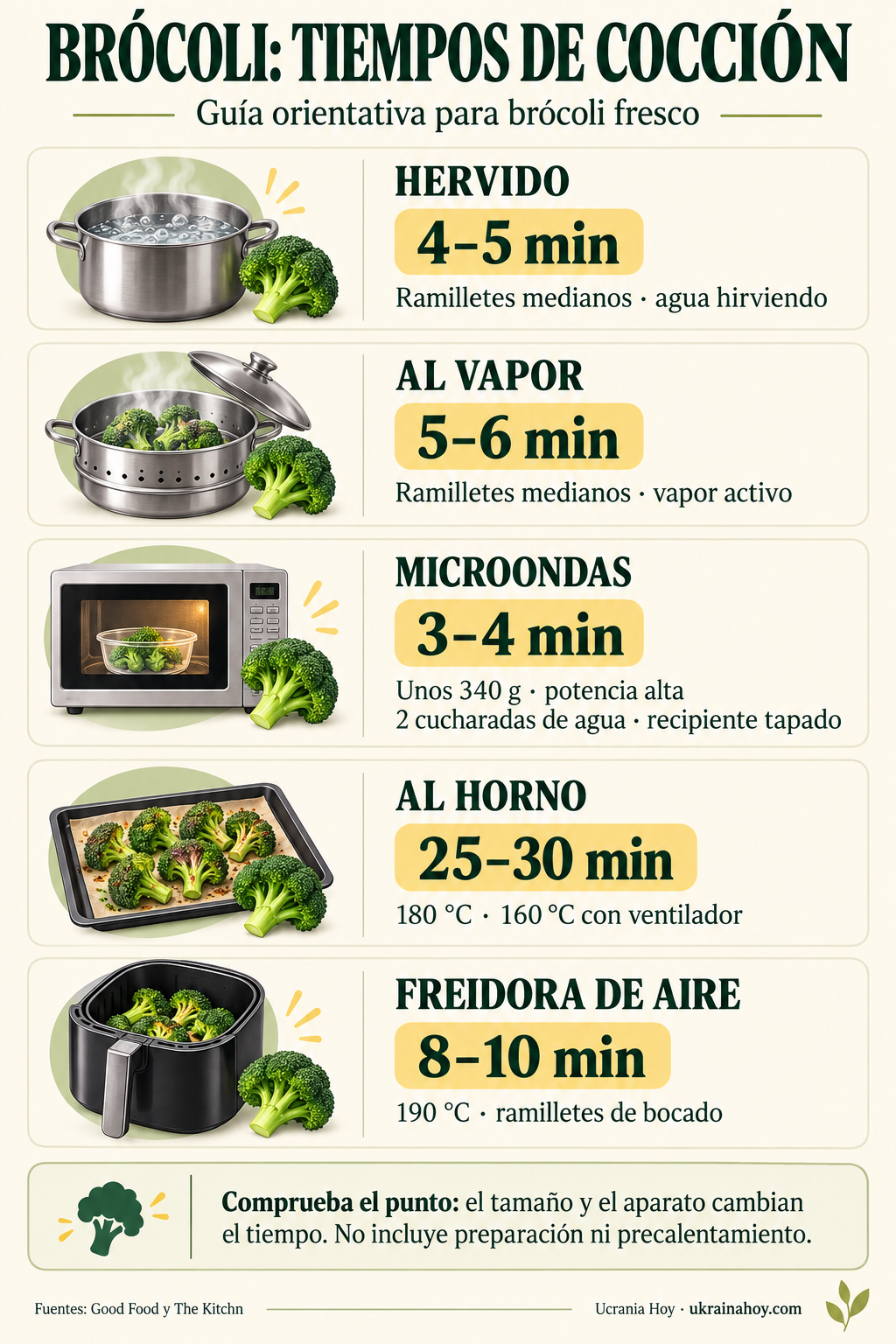 Tiempos orientativos para cocinar brócoli fresco en agua, al vapor, al microondas, al horno y en freidora de aire.